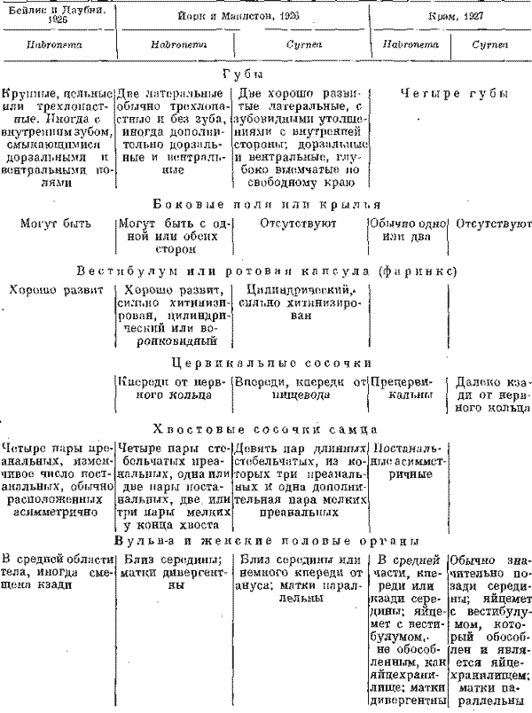 Сравнительная таблица родов Habronema и Cyrnea