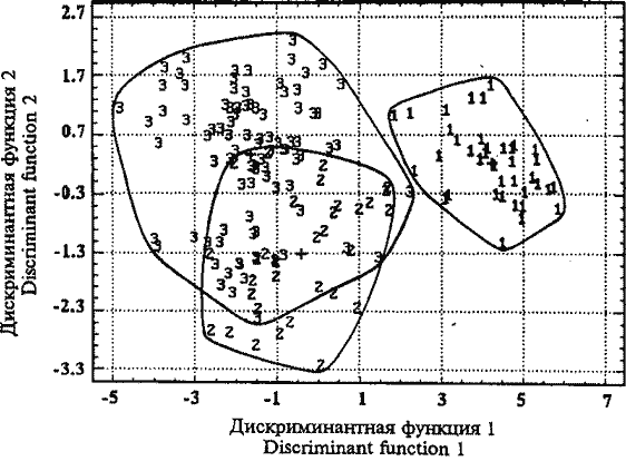 Дискриминантный анализ кальмаров красноморско-аравийской группировки Sthenoteuthis oualaniensis Дискриминантный анализ кальмаров красноморско-аравийской группировки Sthenoteuthis oualaniensis