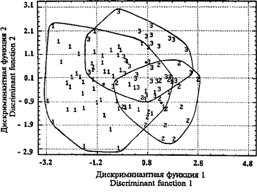 Дискриминантный анализ кальмаров тропической группировки S. oualaniensis