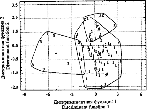 Дискриминантный анализ кальмаров S. oualaniensis из Аравийского моря Дискриминантный анализ кальмаров S. oualaniensis из Аравийского моря