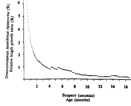 Kondakovia longimana; график относительных суточных линейных приростов самки Kondakovia longimana; график относительных суточных линейных приростов самки