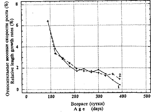 Кривые относительных весовых приростов Sthenoteuthis oualaniensis, рассчитанные обоими методами Кривые относительных весовых приростов Sthenoteuthis oualaniensis, рассчитанные обоими методами