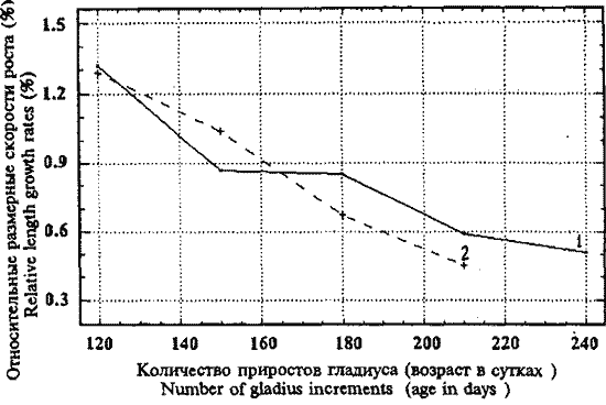 Sthenoteuthis oualaniensis (тропическая группировка); кривые относительных линейных приростов Sthenoteuthis oualaniensis (тропическая группировка); кривые относительных линейных приростов