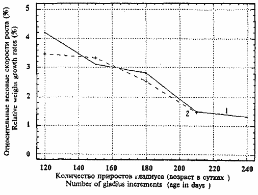 Sthenoteuthis oualaniensis (тропическая группировка); кривые относительных весовых приростов Sthenoteuthis oualaniensis (тропическая группировка); кривые относительных весовых приростов