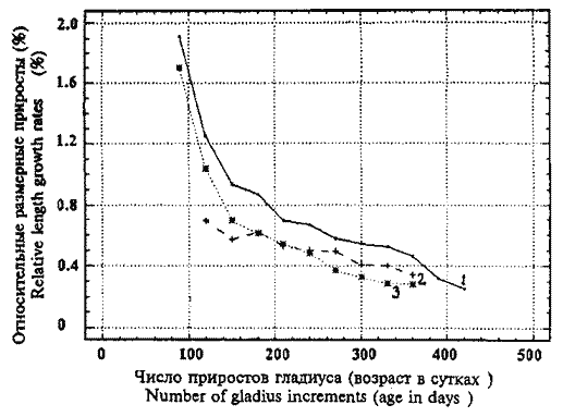 Sthenoteuthis oualaniensis (красноморско-аравийская группировка); графики относительных размерных приростов Sthenoteuthis oualaniensis (красноморско-аравийская группировка); графики относительных размерных приростов