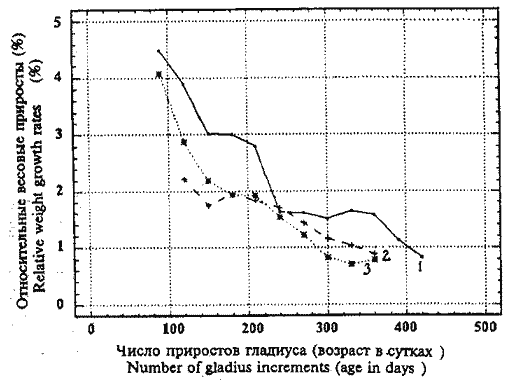 Sthenoteuthis oualaniensis (красноморско-аравийская группировка); графики относительных весовых приростов Sthenoteuthis oualaniensis (красноморско-аравийская группировка); графики относительных весовых приростов