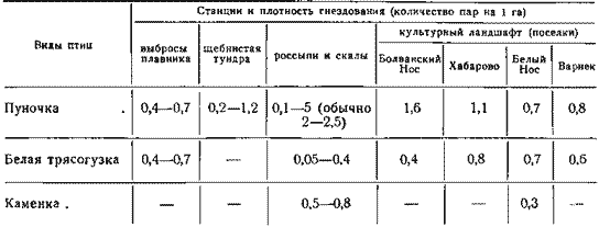 Численность гнездящихся птиц в естественном и культурном ландшафтах