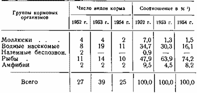 Использование колпицей различных кормовых организмов