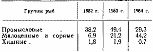 Потребление колпицей рыб различных групп