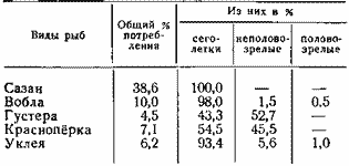 Возрастные группы основных кормовых видов рыб в питании колпицы (1953 г.)