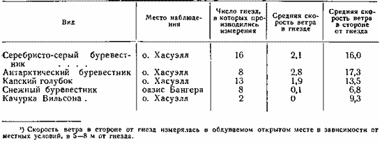 Скорости ветра в гнездах антарктических птиц и на расстоянии от них