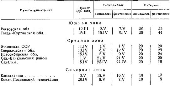 Соотношение времени прилета и размножения кряквы