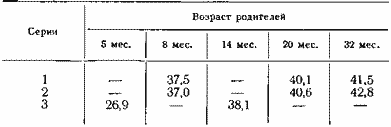 Средний вес (в г) цыплят в суточном возрасте в зависимости от возраста родителей
