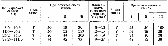  Продолжительность этапов у птиц с различными размерами тела и разной длительностью пребывания птенцов в гнезде