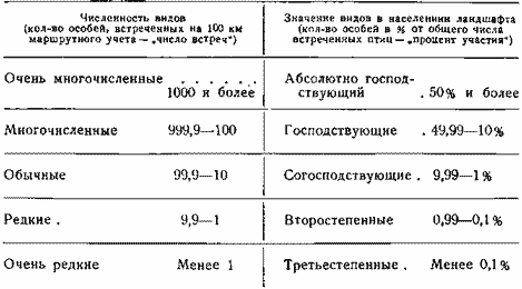 Шкала количественных оценок птичьего населения открытых ландшафтов при маршрутных учетах