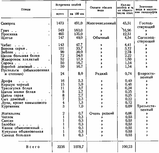 Характеристика населения птиц на сельскохозяйственных землях (300 км маршрутного учета)