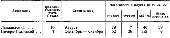 Численность боровой дичи в заповедниках северной тайги