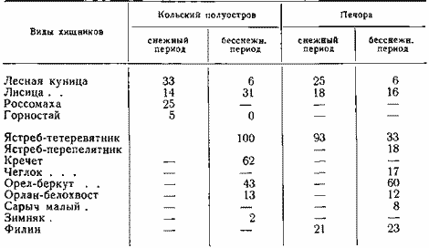 Значение тетеревиных птиц в питании хищников
