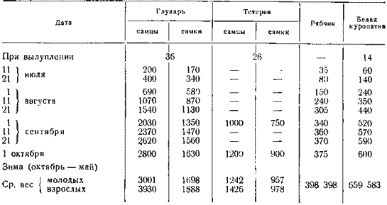 Рост (средний вес) птенцов тетеревиных птиц в северной тайге (южная часть Мурманской области)