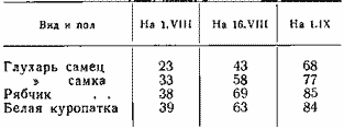 Отношение веса молодняка тетеревиных к среднему зимнему весу (в %)