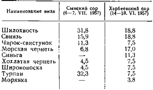Соотношение количества уток (в %), добытых на Сынском и Харбеевском сорах в пойме р. Оби (общее число соответственно 44 и 53 особи)
