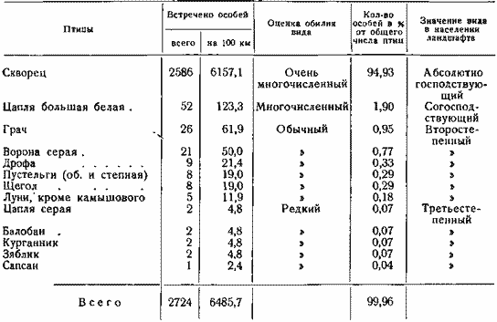 Характеристика населения птиц в глинистой полупустыне (шоссе со столбами)