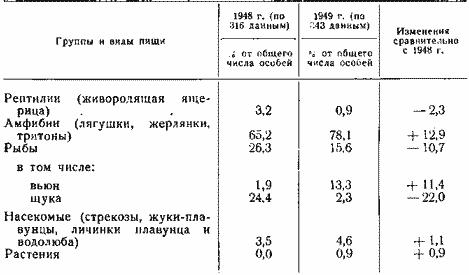 Состав пищи черного аиста в Беловежской пуще (% общего числа особей)