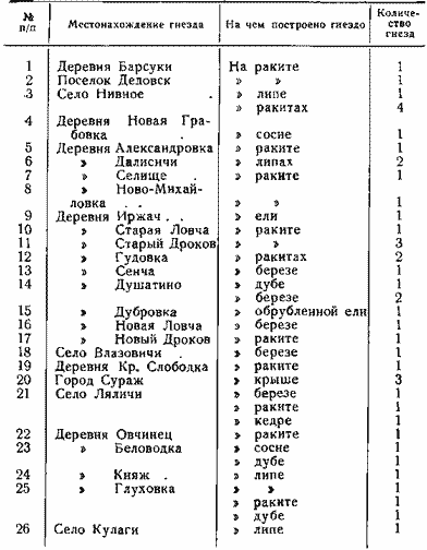  Распределение гнездовий белого аиста на территории Суражского района Брянской области