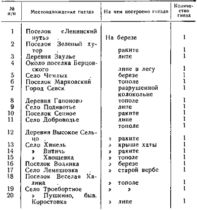 Распределение гнездовий белого аиста на территории Севского района Брянской области