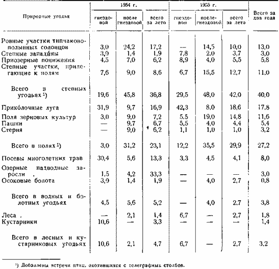 Распределение на местах охоты обыкновенной пустельги (% встреч от 499 данных)