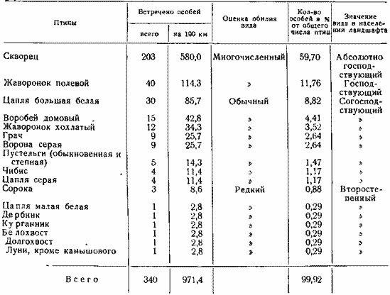 Характеристика населения птиц в глинистой полупустыне (грунтовая малоезженная дорога)