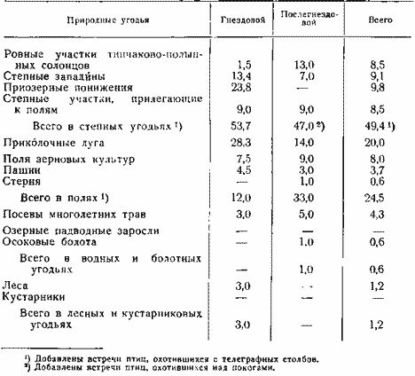  Распределение на местах охоты кобчика (% встреч от 167 данных за 1955 г.)