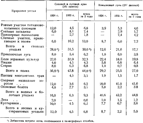 Распределение на местах охоты степного и лугового луней и камышового луня (96 встреч)