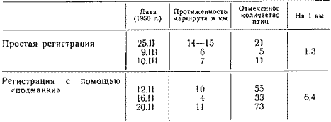 Результаты учета птиц при простой регистрации и с помощью сподманки