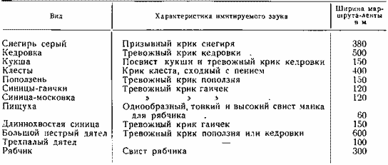 Основа методики количественного учета зимующих птиц