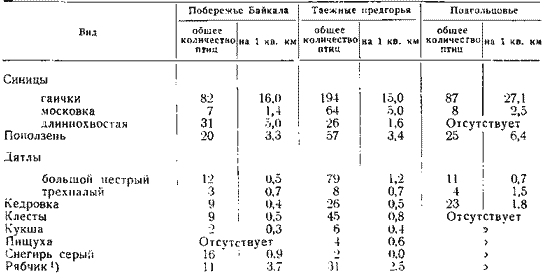 Результаты учета птиц по вертикальным поясам Прибайкалья