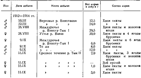 Состав корма дикуши