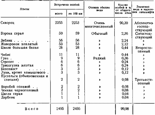 Характеристика населения птиц на островах и косах Каспийского моря (100 км маршрутного учета)