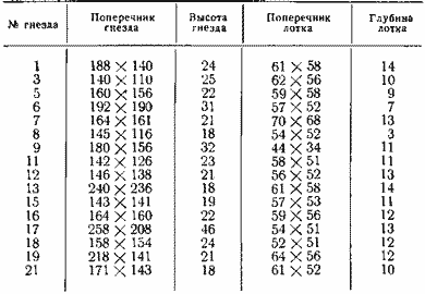 Размеры гнезд лебедей-шипунов (см)