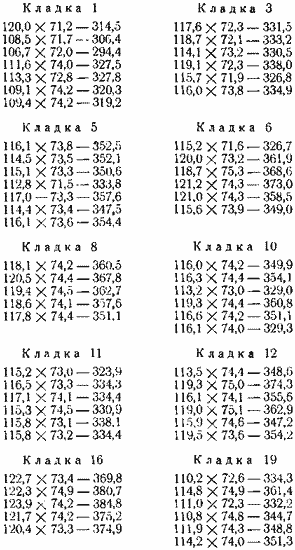 Размеры (мм) и вес (г) яиц в кладках лебедей-шипунов