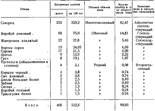 Характеристика населения птиц в придорожных поселках (79 км маршрутного учета)