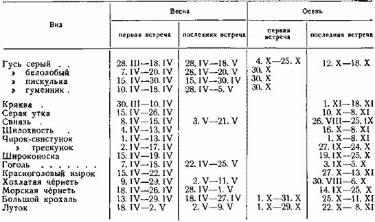 Даты весеннего и осеннего пролета водоплавающих (1953—1958 гг.)