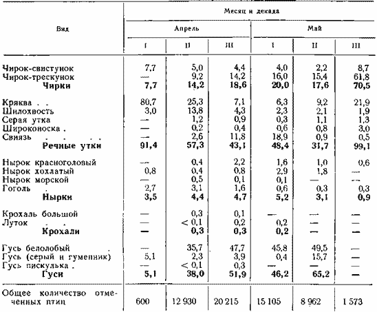 Соотношение видов водоплавающих в весенний период
