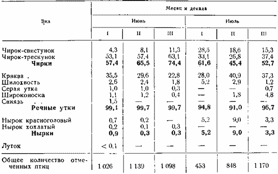 Соотношение видов уток в летний период (в % к общему количеству)
