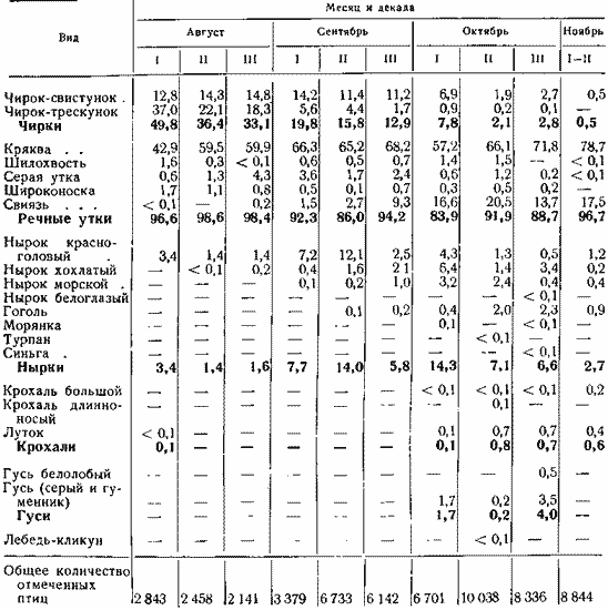 Соотношение видов водоплавающих осенью (%)