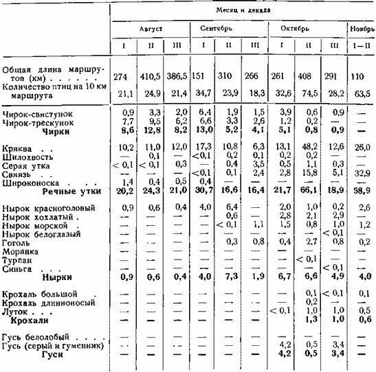 Встречаемость водоплавающих птиц на маршрутах осенью