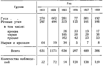 Изменение численности (частоты встреч) водоплавающих на весеннем пролете по годам