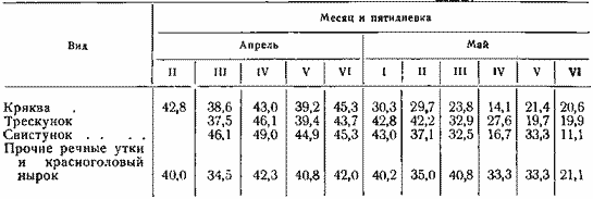 Процент самок среди встреченных водоплавающих птиц