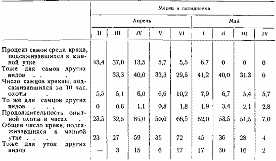 Результаты опытов с подсадной уткой