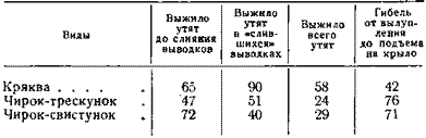 Сохранность и гибель утят (%)
